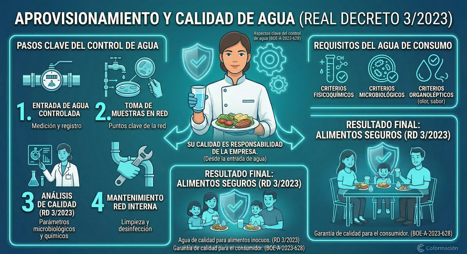 Aprovechamiento y Calidad del Agua RD 3/2023 - Coformación