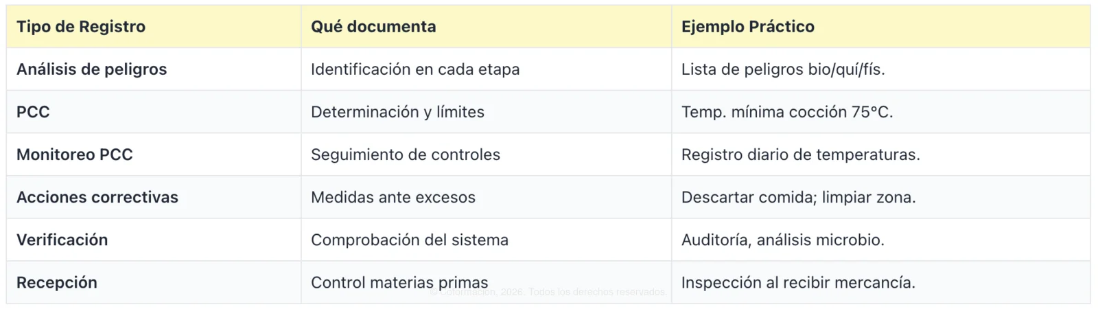 Tipos de Registros APPCC